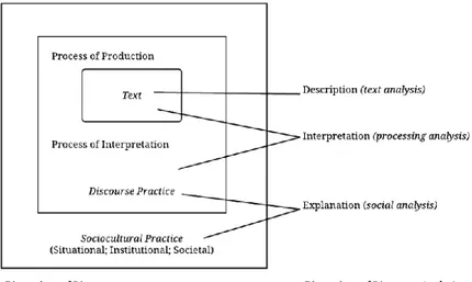 Figure 1. Three-dimensional CDA framework (Fairclough, 1995, p. 98). 