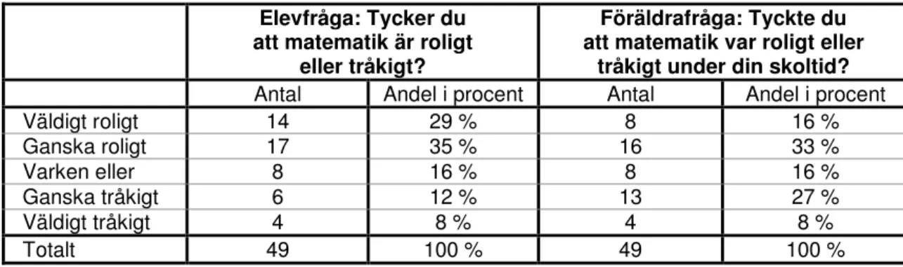 Tabell 1: Elevenkätens fråga 1: ”Tycker du att matematik är roligt eller tråkigt?” och  föräldraenkätens fråga 1: ”Tyckte du att matematik var roligt eller tråkigt under din skoltid?” 