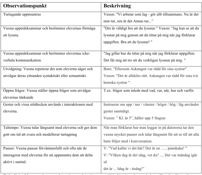 Tabell 1. Observationspunkter inom domänen språkinlärningsinteraktion (Dockrell et al.,  2012, svensk översättning Waldmann, Dockrell, &amp; Sullivan, 2015)