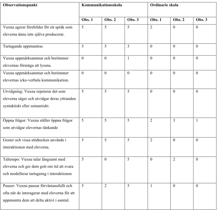 Tabell 2. Antal observationer inom domänen språkinlärningsinteraktion i de observerade  klassrummen för de båda skolorna