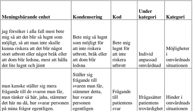 Figur 1. Exempel på meningsbärande enheter, kondensering, kod, underkategori  och kategori