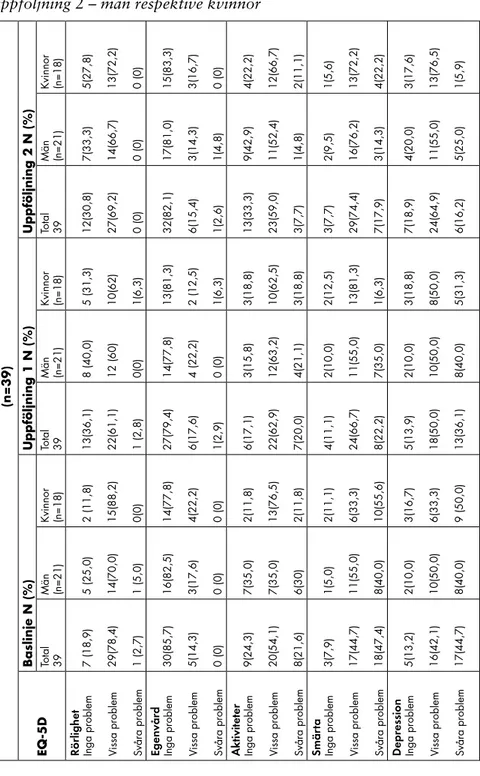 Tabell 3: EQ-5D Baslinje, uppföljning 1,   uppföljning 2 – män respektive kvinnor