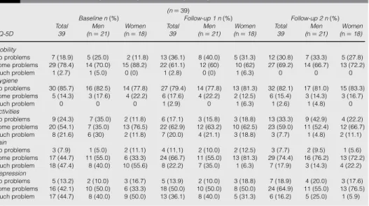 Table II EQ-5D baseline, follow-up 1, follow-up 2 – men, respectively, women (n ¼ 39)