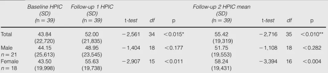 Table III VAS at baseline, follow-up 1 and follow-up 2, total and divided by sex Baseline HPIC (SD) (n ¼ 39) Follow-up 1 HPIC(SD)(n¼ 39) t-test df p
