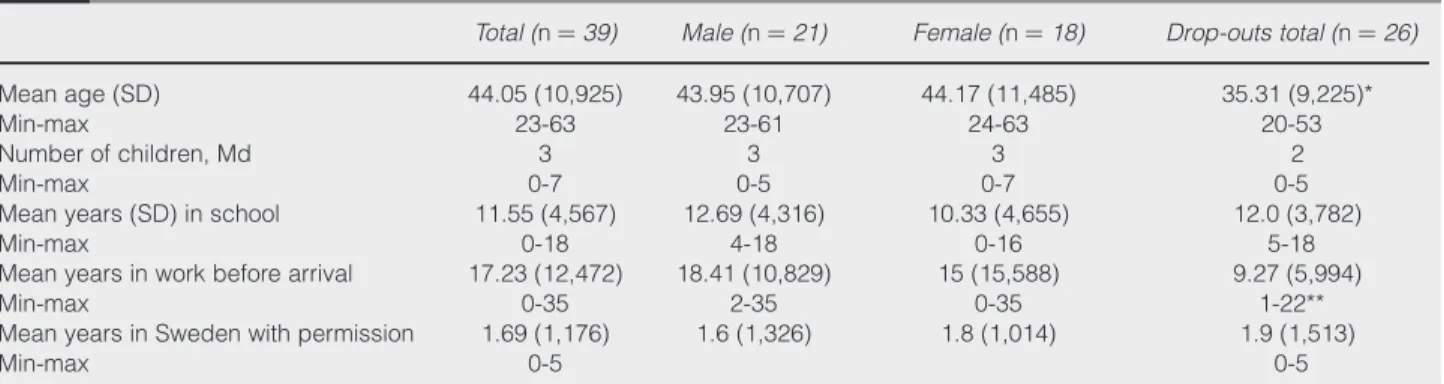 Table I Sociodemographic data; mean age, years in school, in work, in Sweden and number of children, participants and drop-outs