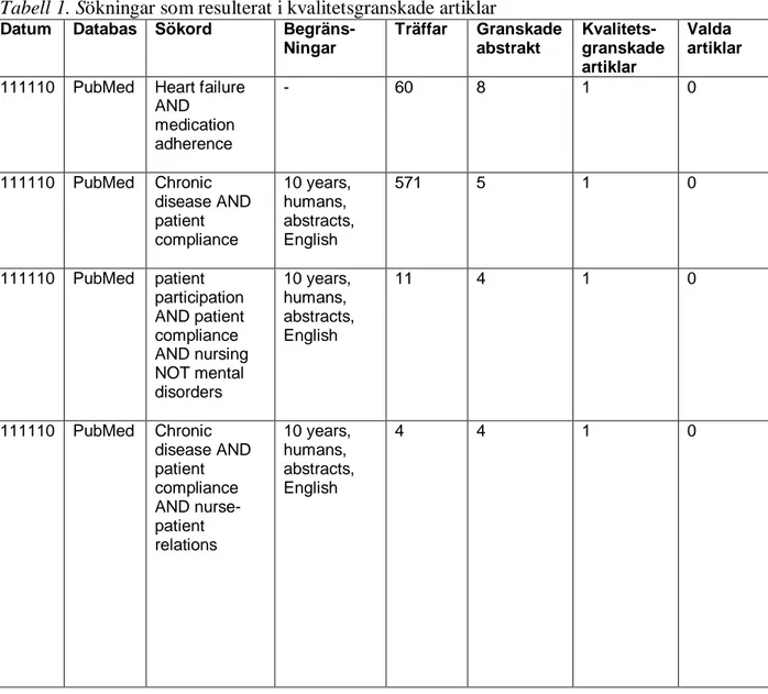 Tabell 1. Sökningar som resulterat i kvalitetsgranskade artiklar 