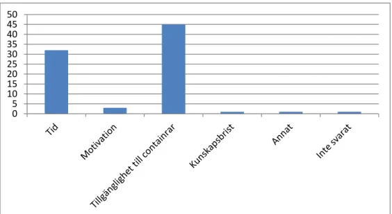 Figur 3. Vad begränsar din möjlighet att källsortera och att minska mängden avfall? Y-axeln anger   hur många som tycker att respektive alternativ är ett problem