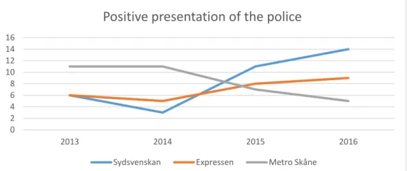 Figure 8. Positive presentation of the police. The chart shows the usage of the overarching theme 