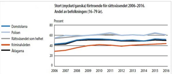 Figure 9. The public’s trust in the police (polisen), (great trust). The chart is taken from BRÅ  which describes the portion of the public who have great (very/considerable) trust in the judicial  system