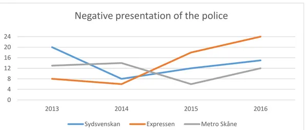 Figure 10. Negative presentation of the police. The chart shows the usage of the overarching  theme ‘negative presentation of the police’ through the appointed time period based on the total  amount of times that the theme was discovered in the newspapers,