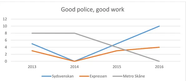 Figure 1. Good police, good work. The chart shows the usage of the theme ‘good police, good  work’ through the appointed time period based on the total amount of times that the subtheme was  discovered in the newspapers, i.e