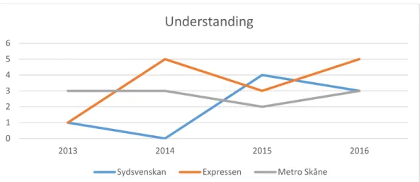 Figure 2. Understanding. The chart shows the usage of the theme ‘understanding’ through the  appointed time period based on the total amount of times that the subtheme was discovered in the  newspapers, i.e