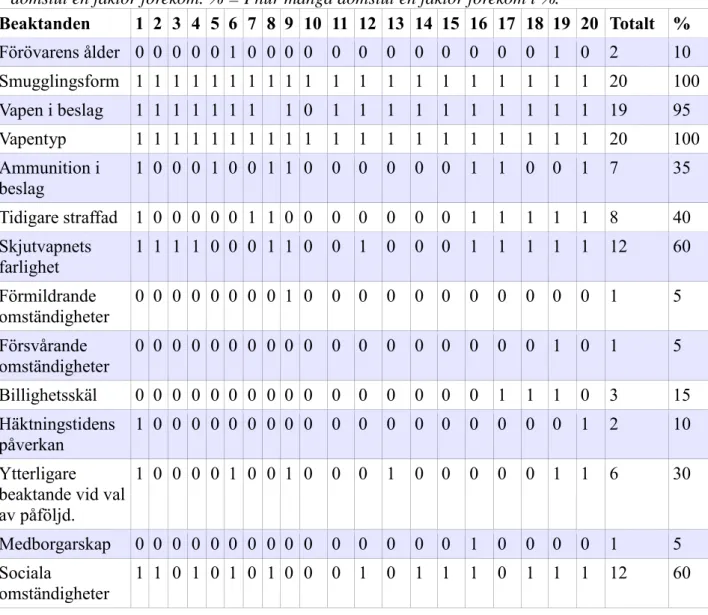 Tabell 2. Tabellen visar vilka beaktande som förekom i de analyserade domsluten.  0 = Finns ej/ej aktuell/ej beaktad
