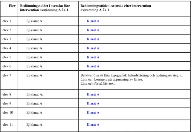 Tabell 1      Resultat för Läsgruppen före och efter interventionen.