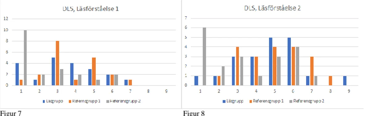 Figur 5 och 6 visar Läsgruppens och Referensgruppernas resultat i läshastighet före och  efter Läsgruppens intervention i åk 4