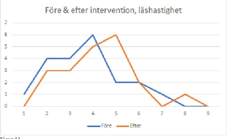 Figur 11 visar hur resultaten i läshastighet ökat i Läsgruppen efter interventionen. 