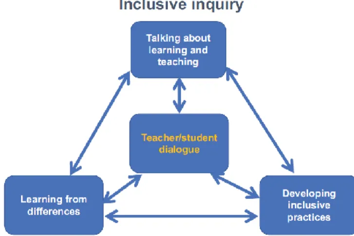 Figur 2. Inclusive Inquiry (Messiou &amp; Ainscow, 2020). 