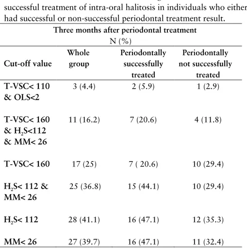 Table 5.  Distributions of individuals using different definitions of  successful treatment of intra-oral halitosis in individuals who either  had successful or non-successful periodontal treatment result