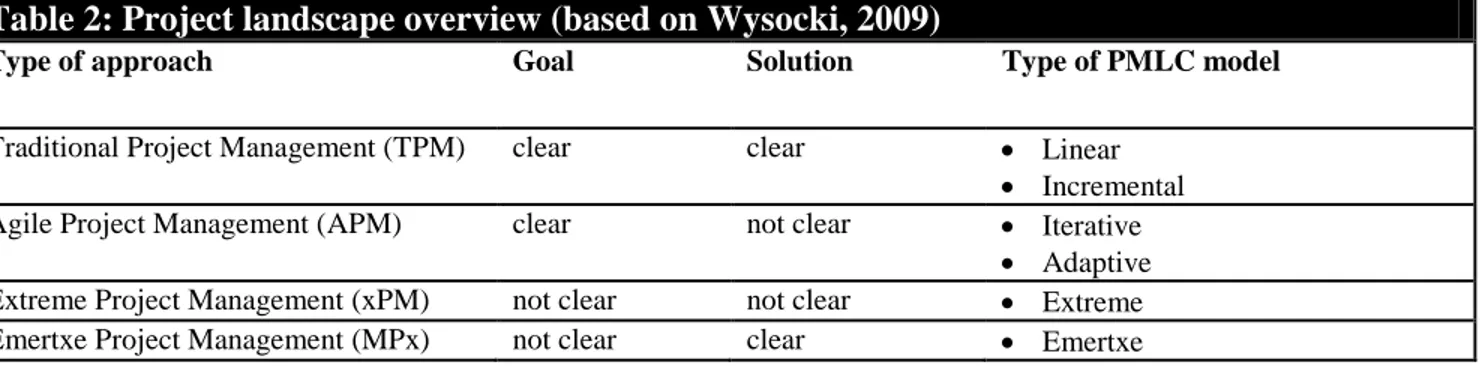 Table 2: Project landscape overview (based on Wysocki, 2009) 