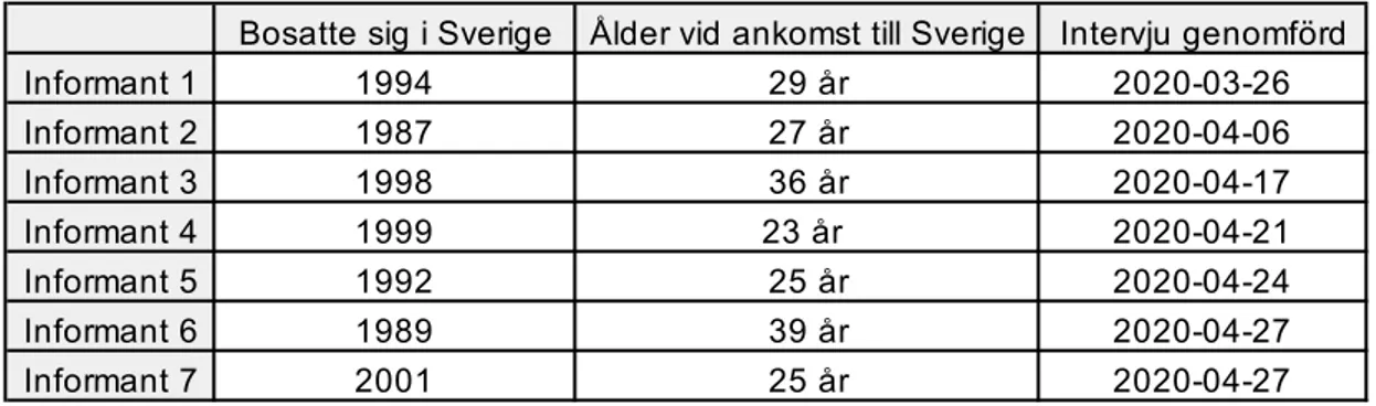 Tabell 1. Årtal och ålder vid tidpunkten då informanterna bosatte sig i Sverige samt datum för studiens  respektive intervjuer