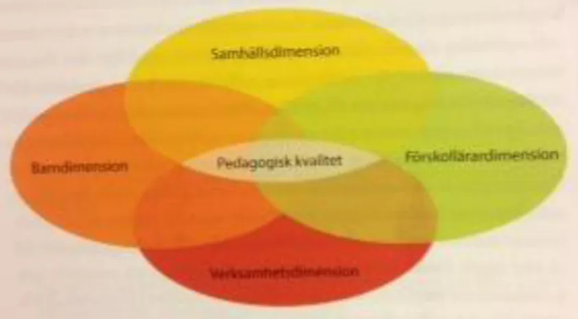 Figur 1. Fyra dimensioner av pedagogisk  kvalitet (Sheridan &amp; Pramling Samuelsson, 2016, s
