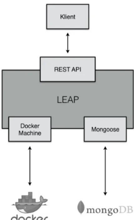 Figur 2: Visualisering av LEAP:s systemkomponenter