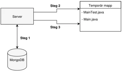 Figur 4: Diagram över hur LEAP hanterar exekvering av kod mot testfall