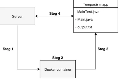 Figur 5 presenterar visuellt hur servern startar exekveringen av Docker-containern och hur servern får tillbaka utdatan från de exekverade testfallen som sker i Docker-containern.