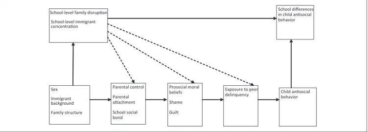 Figure 1.  Micro–macro links between school structural characteristics and child antisocial behavior.