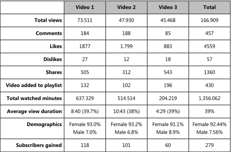 Table 1 Cumulative video statistics for the three videos    