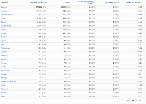 Figure 3 -  Video 1 International viewership by countries (top 25) 