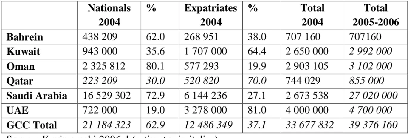 Table 1: Population of the GCC states, 2004 and Estimates (2005-06) 