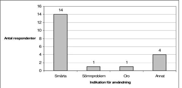 Diagram 2. Indikationer för användning av VAS bland de 15 sjuksköterskor som  använder skalan i sitt arbete