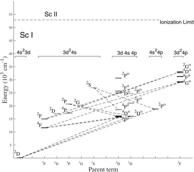 Fig. 1. Partial energy level diagram of Sc i levels showing the observed transitions in the measurements.