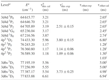 Table 2. A comparison of radiative lifetimes (τ ) in Sc II .