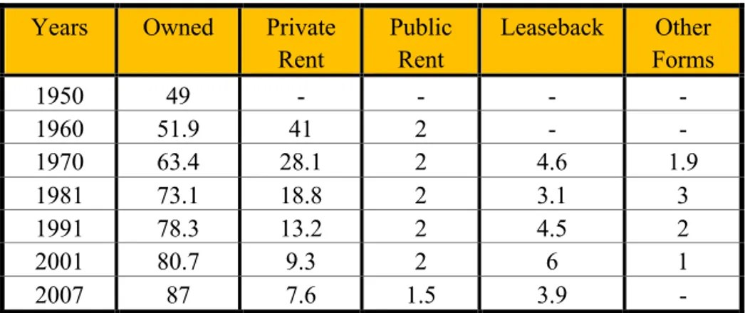 Table 1 Housing forms of tenancy in %. (Palomera, 2014, p. 4). 