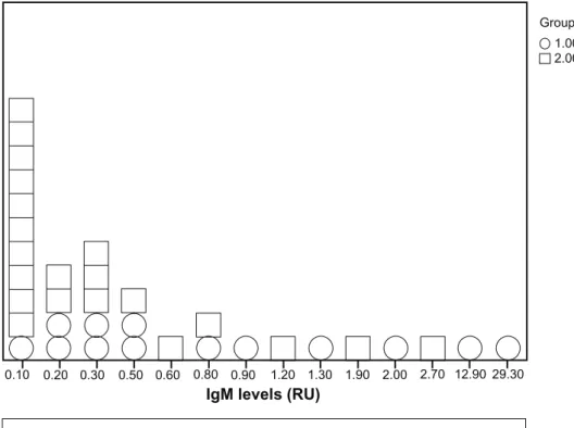 Figure 1  The level of Igm and IgG antibodies expressed as relative units (RU). (A) Group 1 = patients (13 of 37), group 2 = controls (21 of 74)