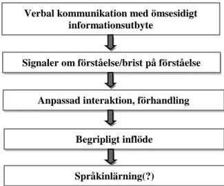 Figur 2: Andraspråksinlärning genom interaktion och förhandling   (Källa: Long 1981, Lindberg 2004, s.466) 