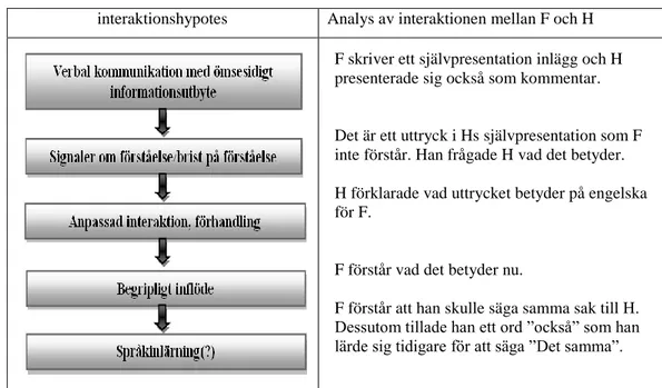 Tabell 5. Analys av interaktion mellan F och H efter interaktionshypotes 