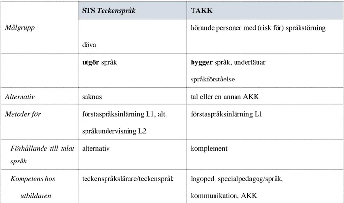 Tabell 1. Skillnader mellan STS och TAKK 