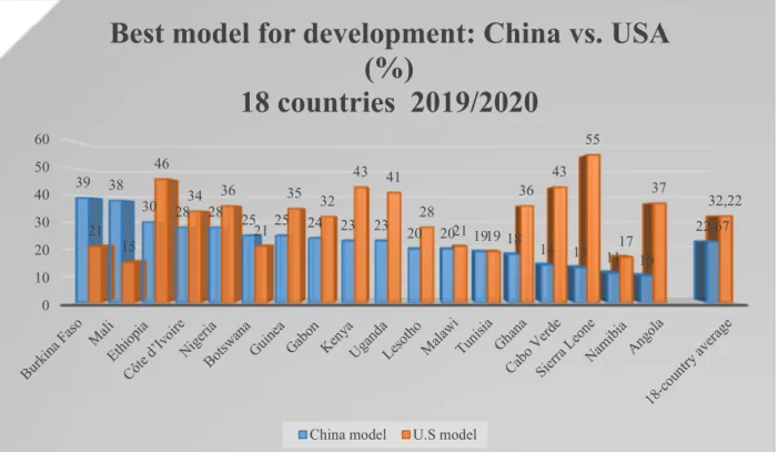Figure 1: Best model for development: China vs. USA (%) for 18 countries 2019/2020.  Source: Afrobarometer Round 8 Survey 2019/2020