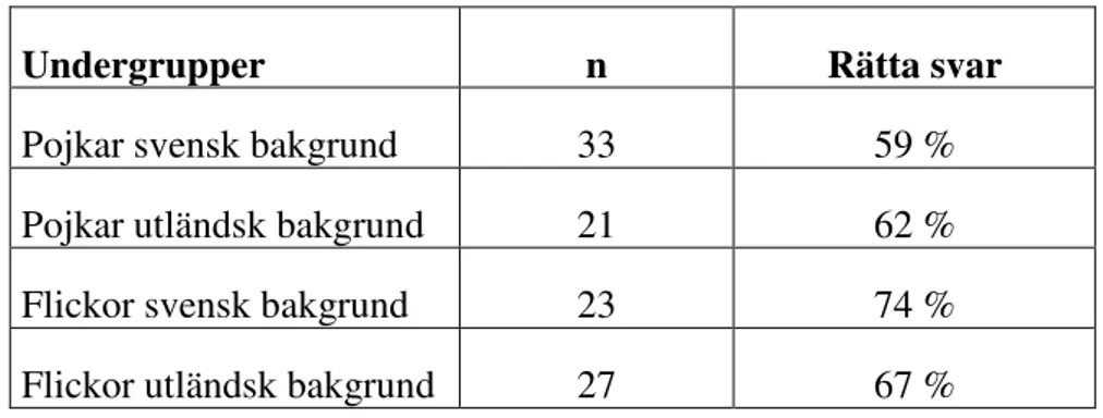 Tabell 4: Procentuell andel rätta svar på attitydfrågorna (fråga 11, 14-18). Elever- Elever-na fördelade i fyra undergrupper avseende kön och bakgrund