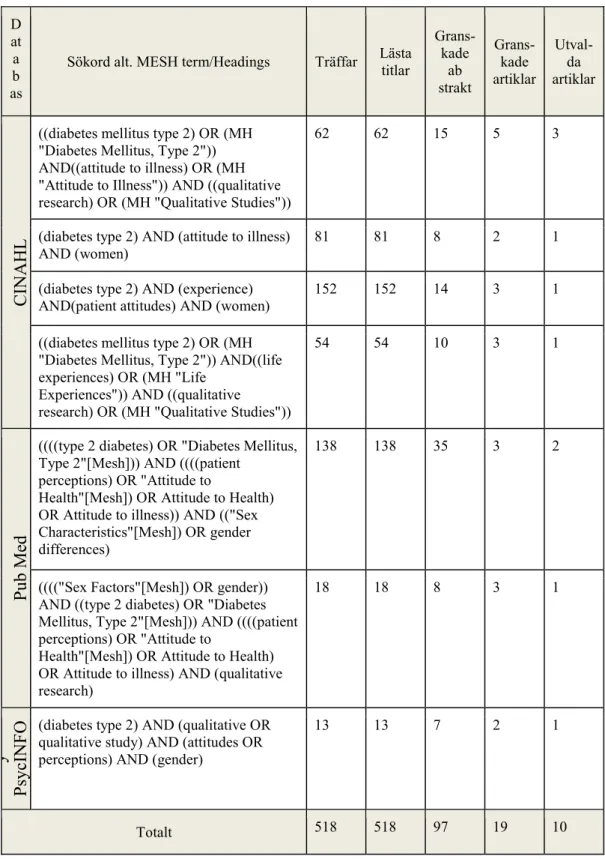 Tabell 2. Databassökning och urval av artiklar 