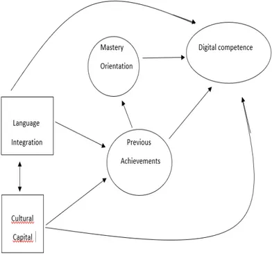 Figur 2.  Anpassad modell. Den ursprungliga modellen utvecklades av Hatlevik, Gudmundsdottir  och Loi (2015)