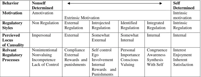 Tabell 1: SDT-skala Här sammanfattas och relateras de begrepp som SDT är uppbyggt av   med graden av självbestämmande, (eng