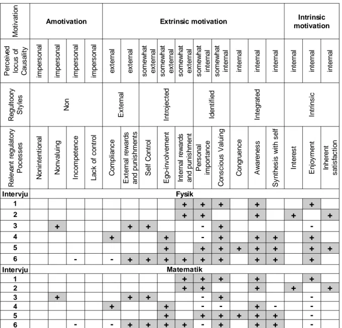 Tabell 5: I denna tabell sammanfattas rapporterade utsagor från de sex intervju- intervju-personerna inom de kategorier som anges i lodrät text överst i tabellen