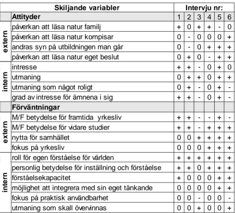 Tabell 6: Slutresultatet av Ad hoc-analysen som gjordes på de sex intervjuerna. Ad hoc- hoc-analysen beskrivs i metodavsnittet ovan