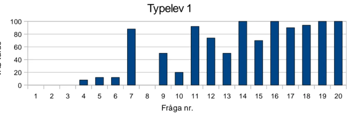 Illustration  2:  Sammanfattning  av  enkätsvar  för  typelev  1  på  de  20  SDT-relaterade  frågorna i enkäten