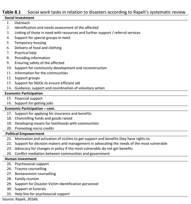 Table 8.1  Social work tasks in relation to disasters according to Rapeli’s systematic review 