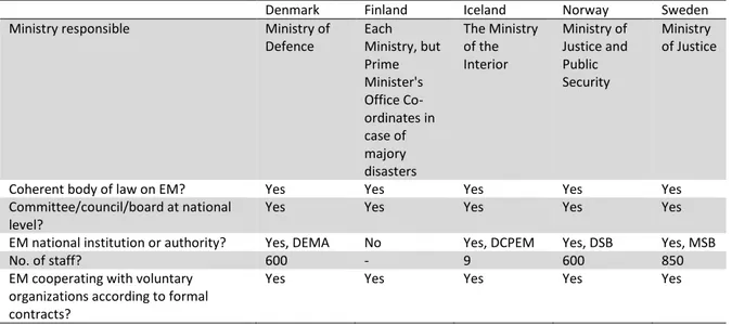 Table 8.3 below compares the legal framework for the role of social services in relation to  contingency planning